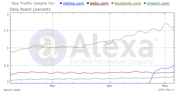 Netlog traffic graph from Alexia