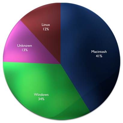 41% Mac, 34% Win