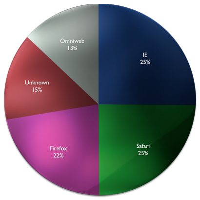 25% IE, 25% Safari