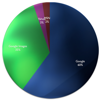 60% Google, 35% Google Images